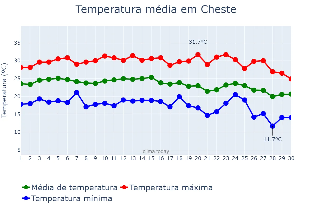 Temperatura em setembro em Cheste, Valencia, ES
