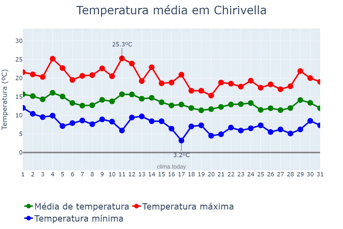 Temperatura em marco em Chirivella, Valencia, ES