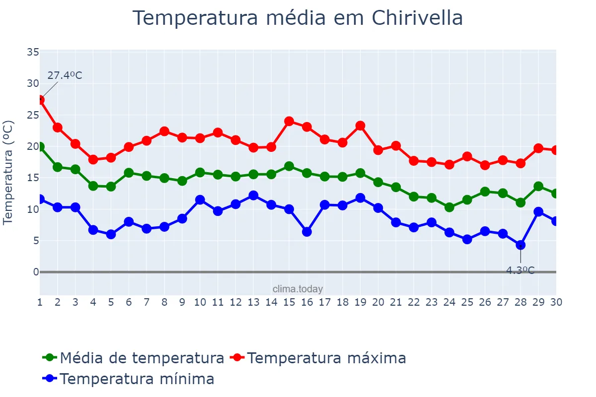 Temperatura em novembro em Chirivella, Valencia, ES