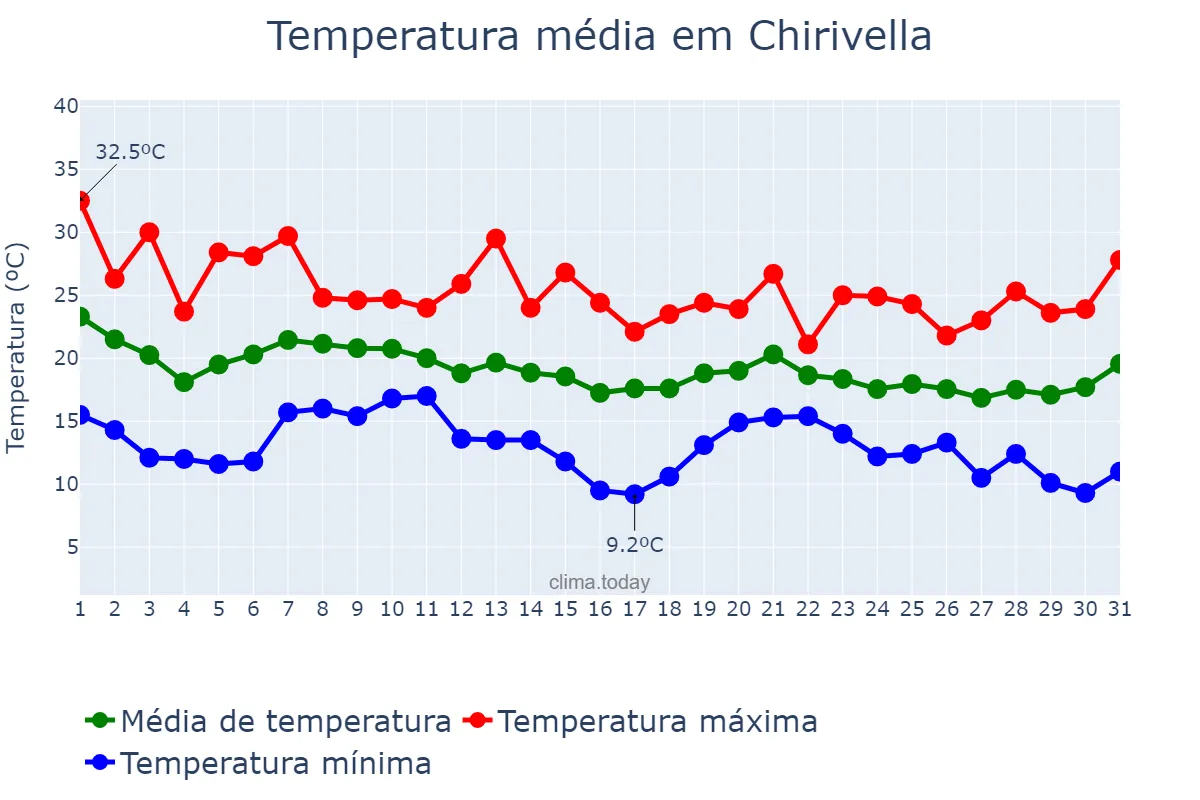 Temperatura em outubro em Chirivella, Valencia, ES