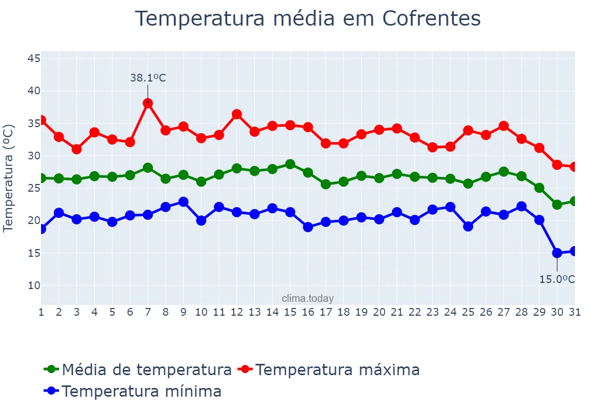 Temperatura em agosto em Cofrentes, Valencia, ES
