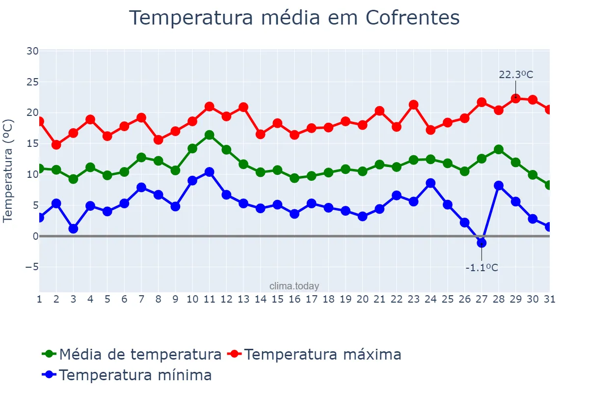 Temperatura em dezembro em Cofrentes, Valencia, ES