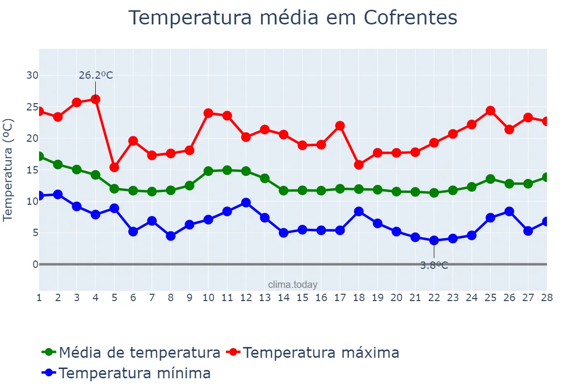 Temperatura em fevereiro em Cofrentes, Valencia, ES