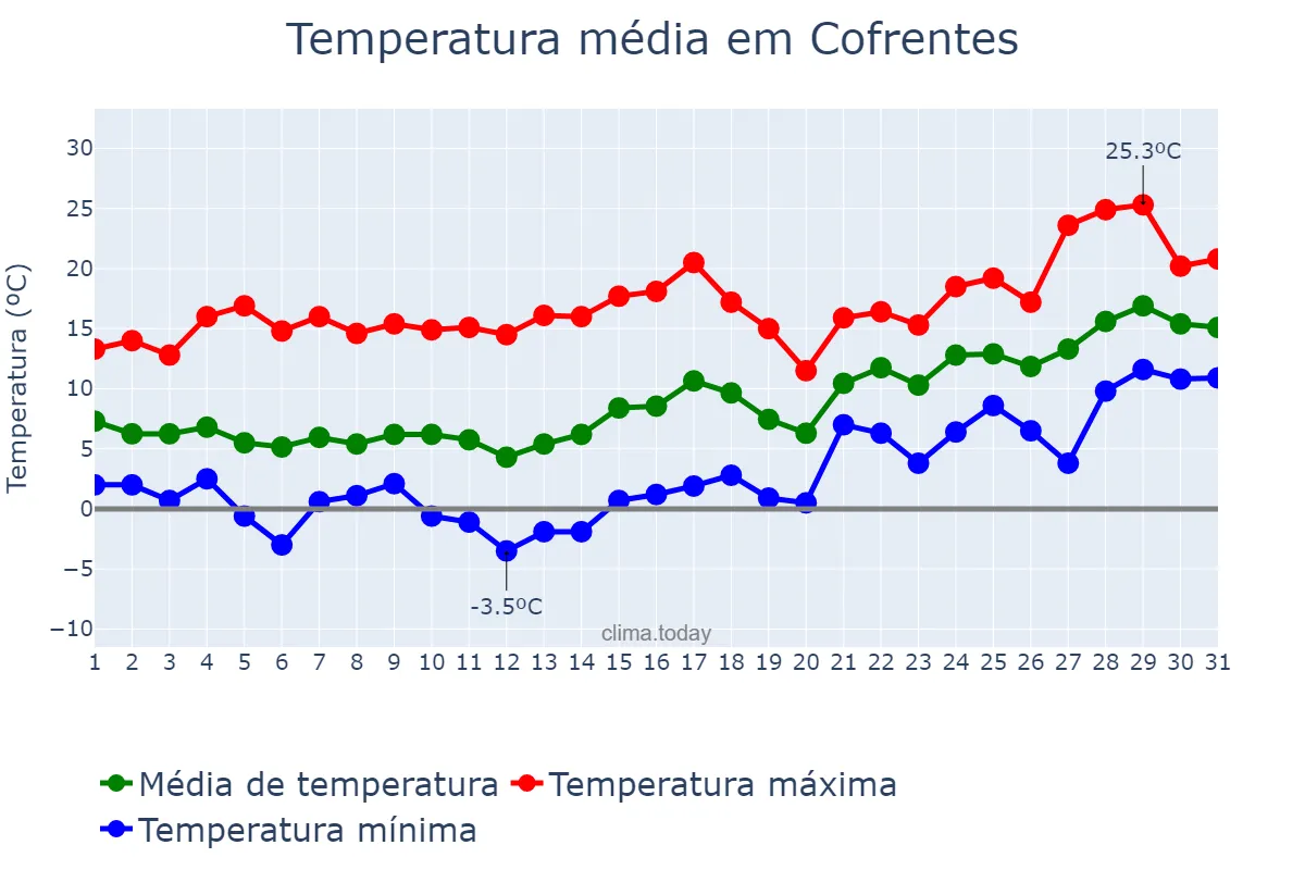 Temperatura em janeiro em Cofrentes, Valencia, ES