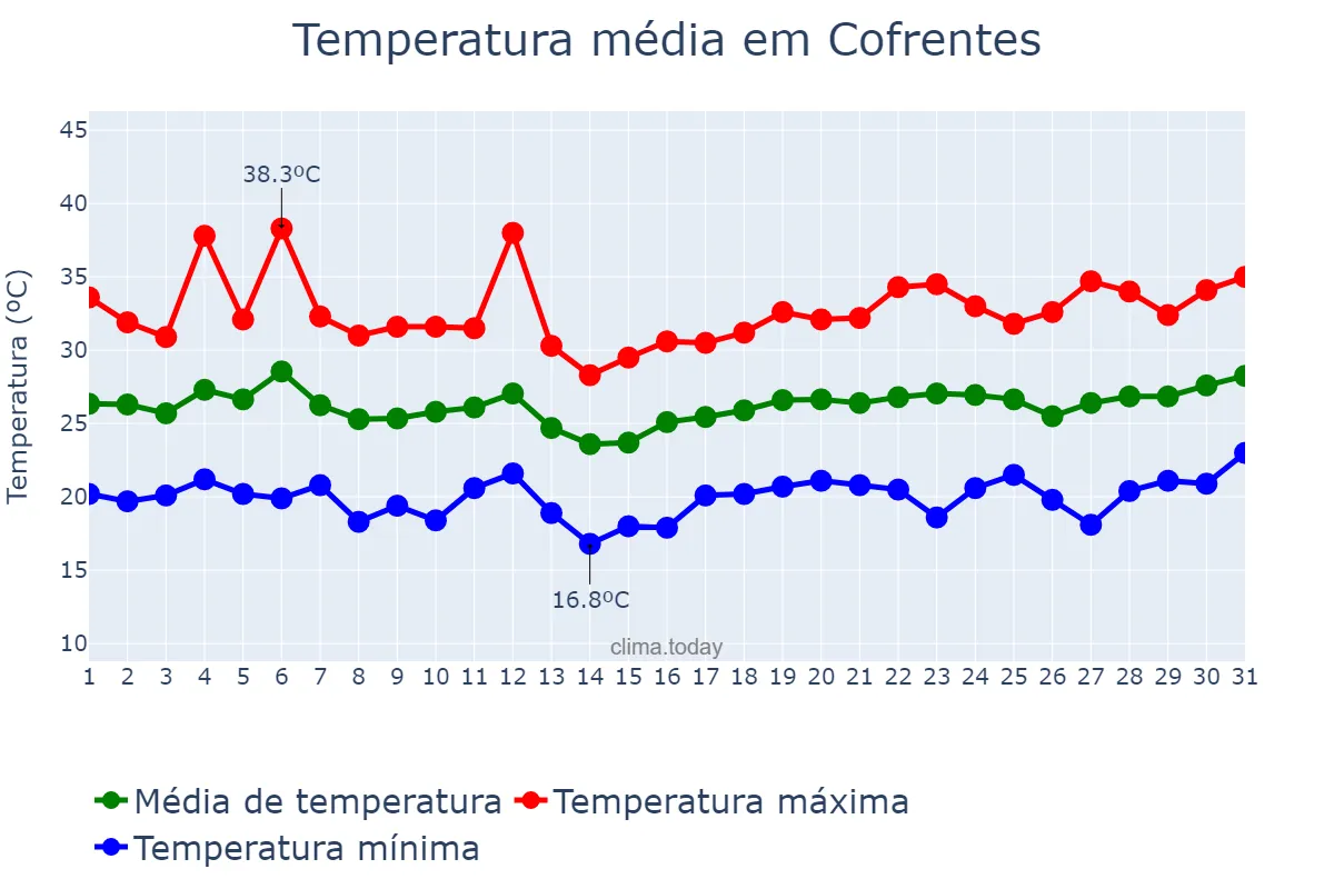 Temperatura em julho em Cofrentes, Valencia, ES
