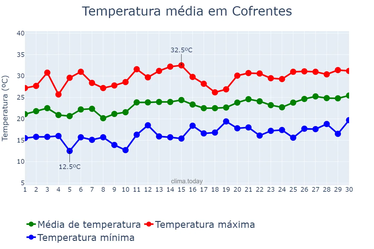 Temperatura em junho em Cofrentes, Valencia, ES