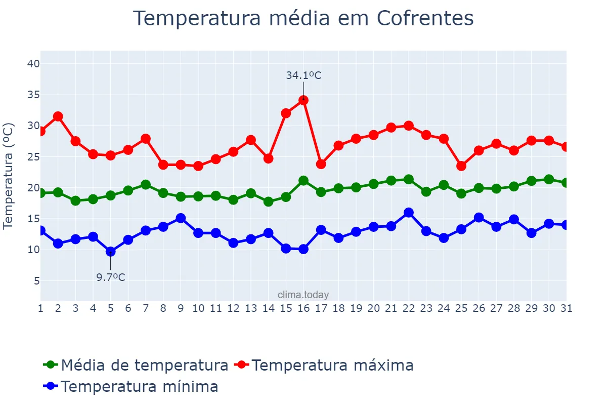 Temperatura em maio em Cofrentes, Valencia, ES