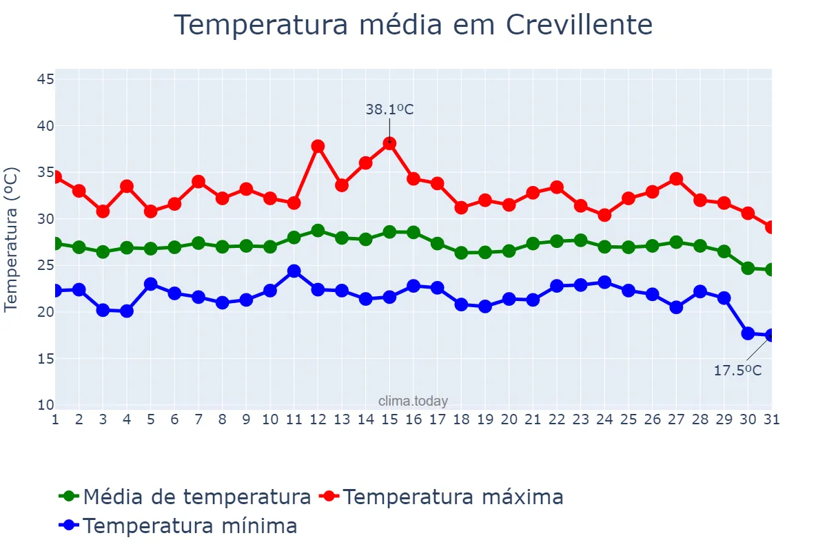 Temperatura em agosto em Crevillente, Valencia, ES