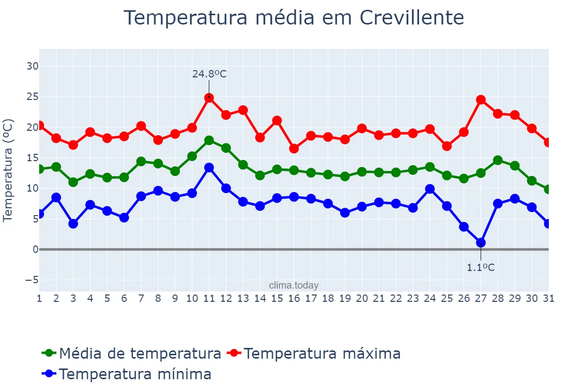 Temperatura em dezembro em Crevillente, Valencia, ES