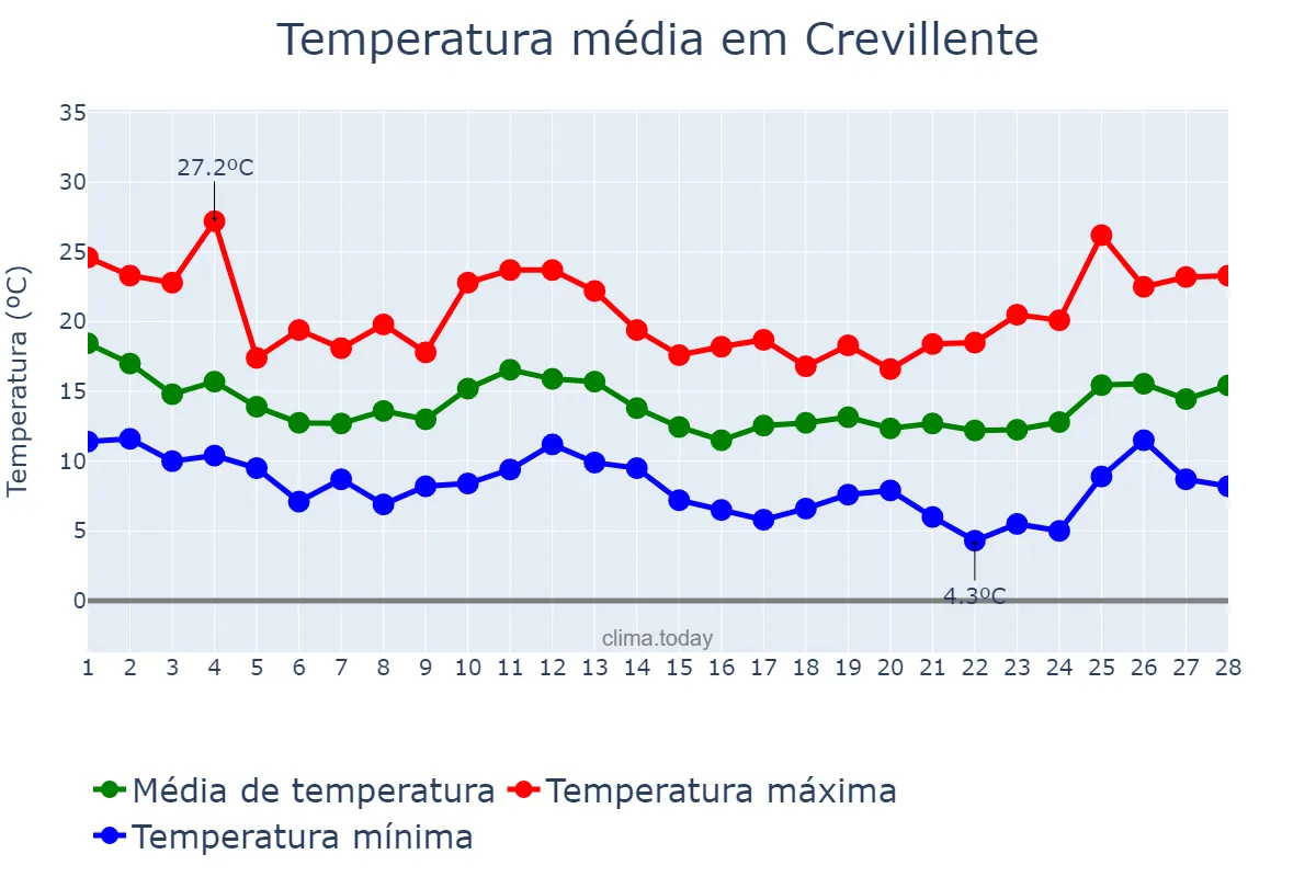 Temperatura em fevereiro em Crevillente, Valencia, ES