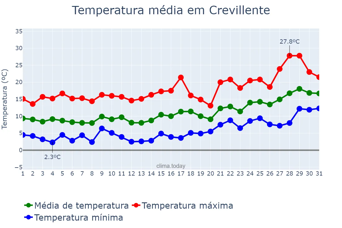 Temperatura em janeiro em Crevillente, Valencia, ES