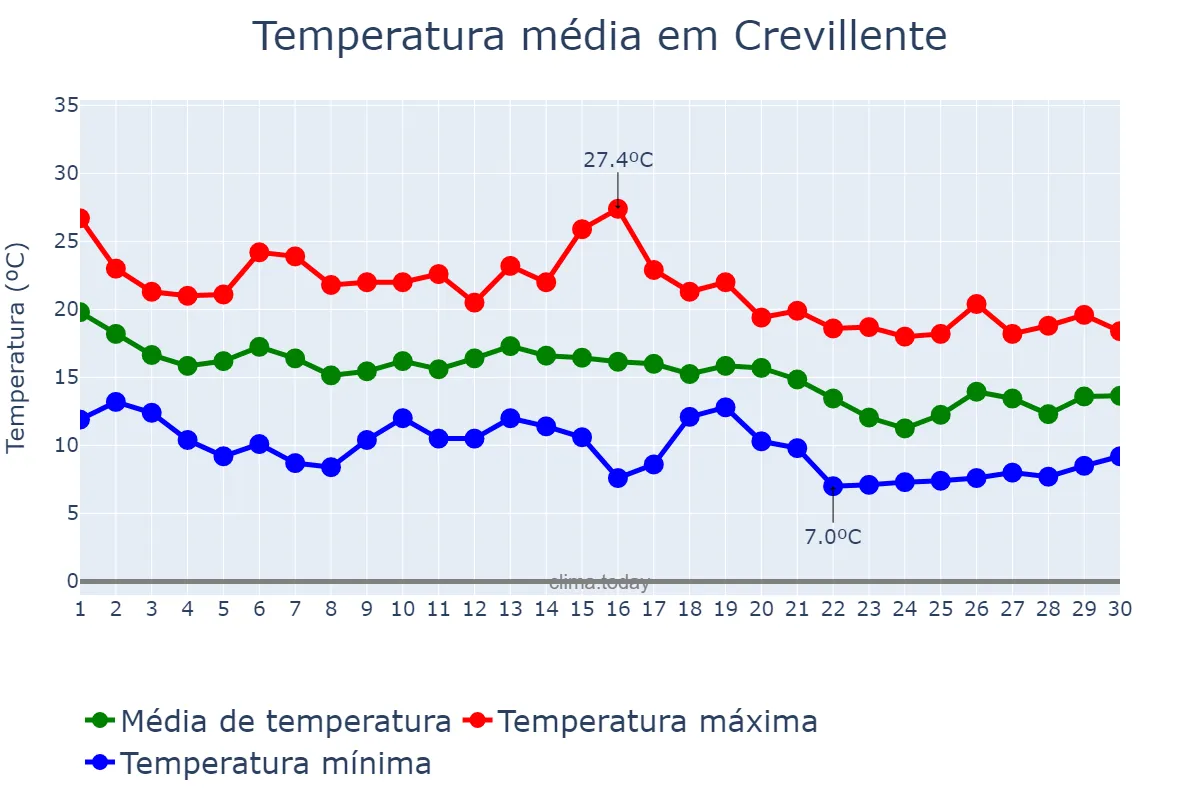 Temperatura em novembro em Crevillente, Valencia, ES
