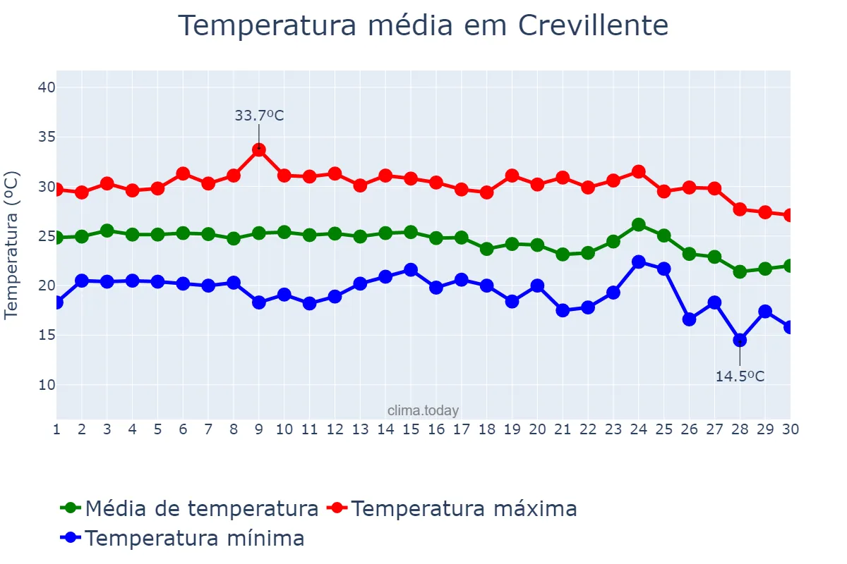 Temperatura em setembro em Crevillente, Valencia, ES