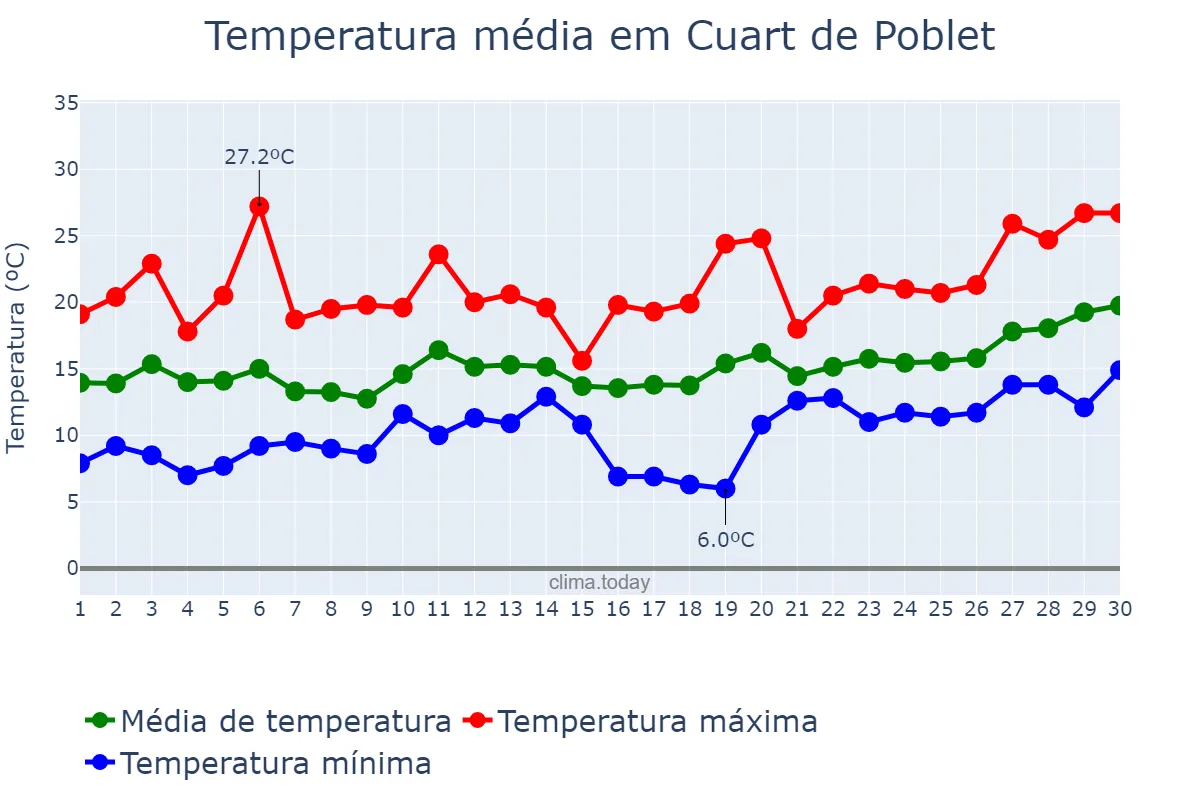 Temperatura em abril em Cuart de Poblet, Valencia, ES