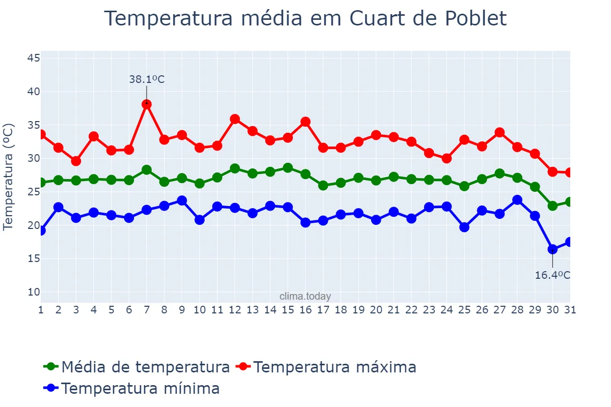 Temperatura em agosto em Cuart de Poblet, Valencia, ES