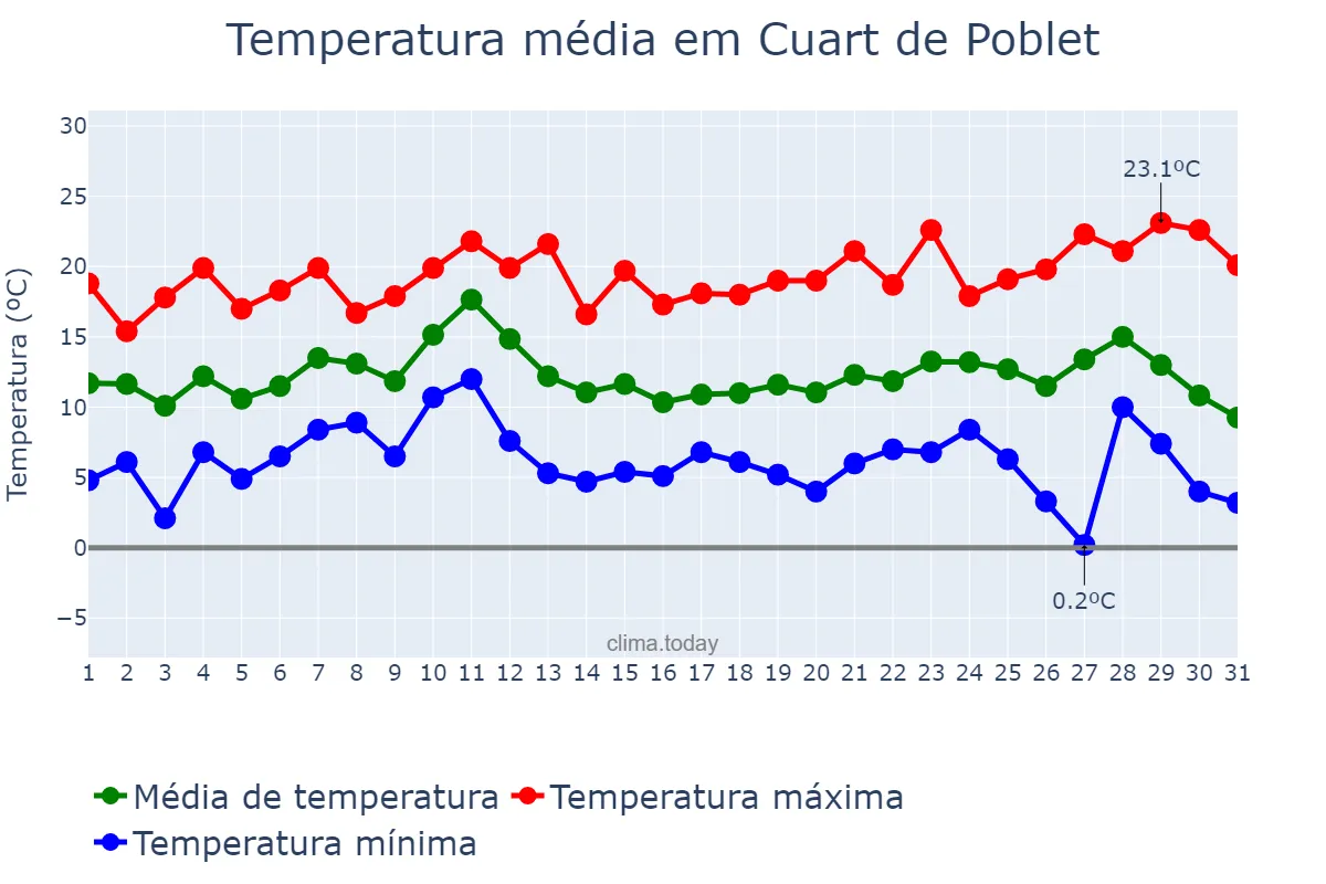 Temperatura em dezembro em Cuart de Poblet, Valencia, ES
