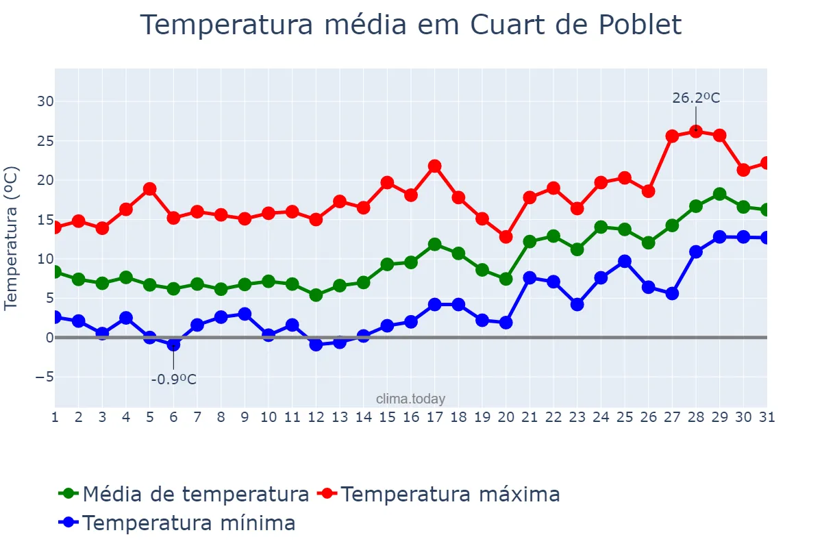 Temperatura em janeiro em Cuart de Poblet, Valencia, ES