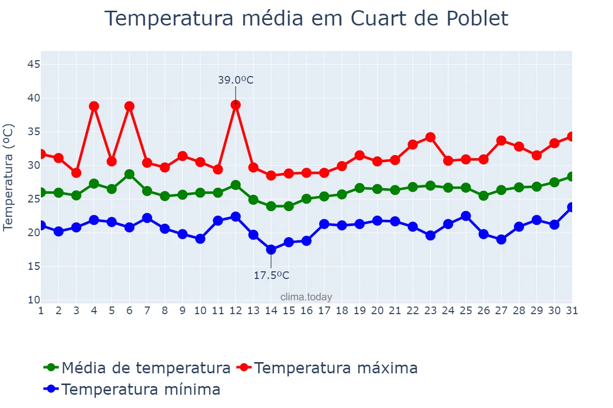 Temperatura em julho em Cuart de Poblet, Valencia, ES