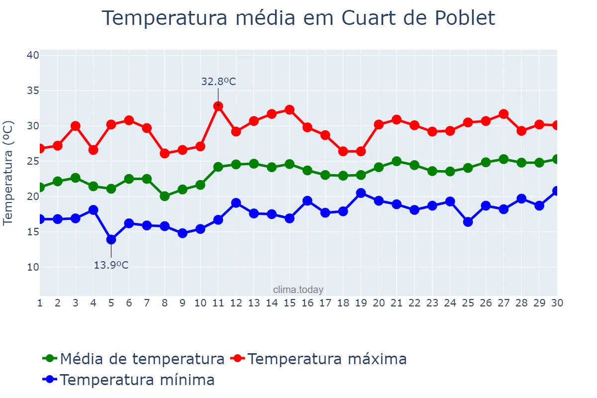 Temperatura em junho em Cuart de Poblet, Valencia, ES