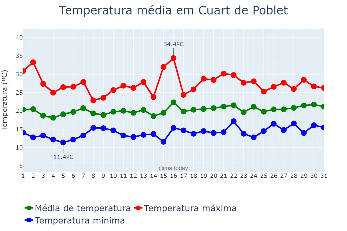 Temperatura em maio em Cuart de Poblet, Valencia, ES