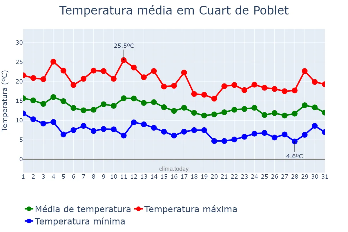 Temperatura em marco em Cuart de Poblet, Valencia, ES