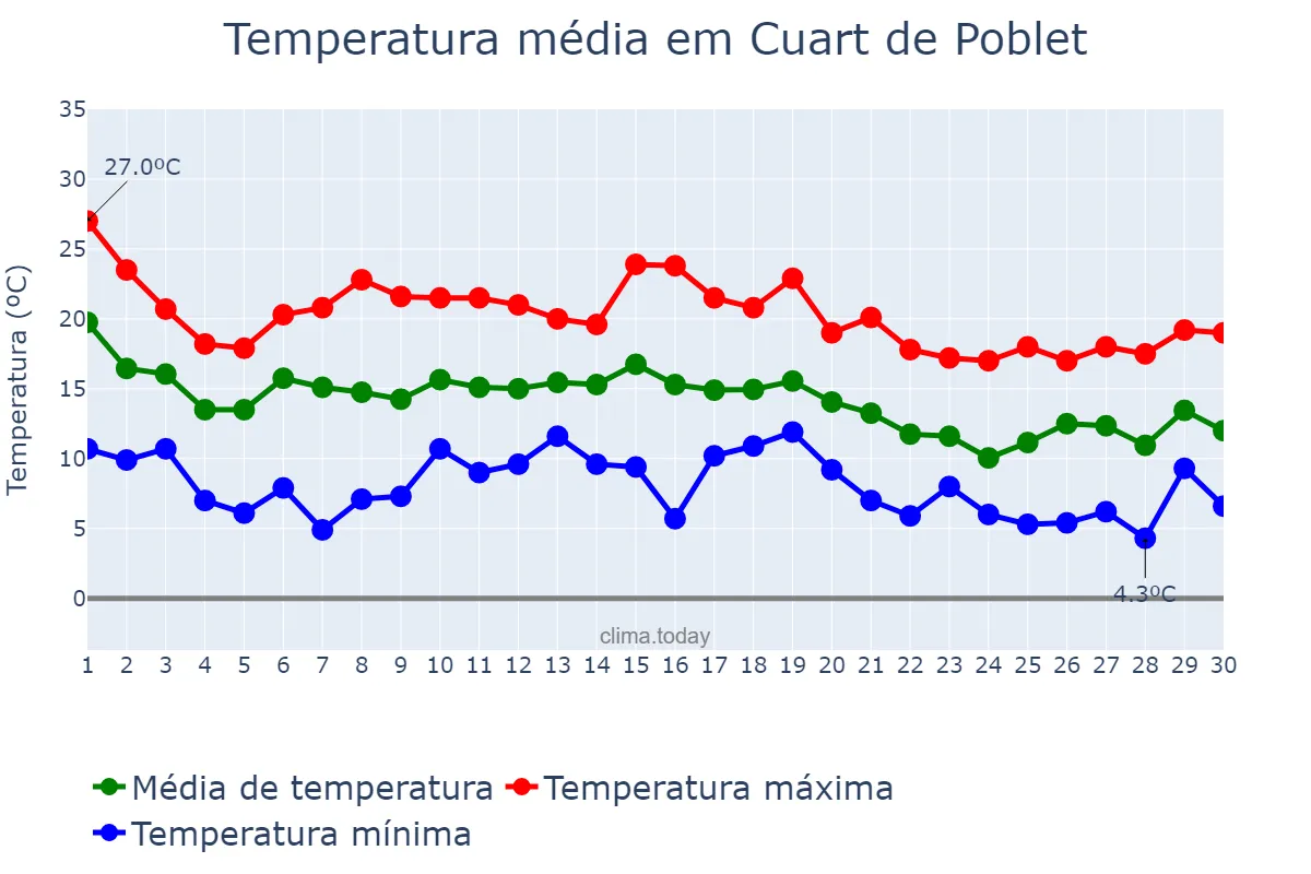 Temperatura em novembro em Cuart de Poblet, Valencia, ES