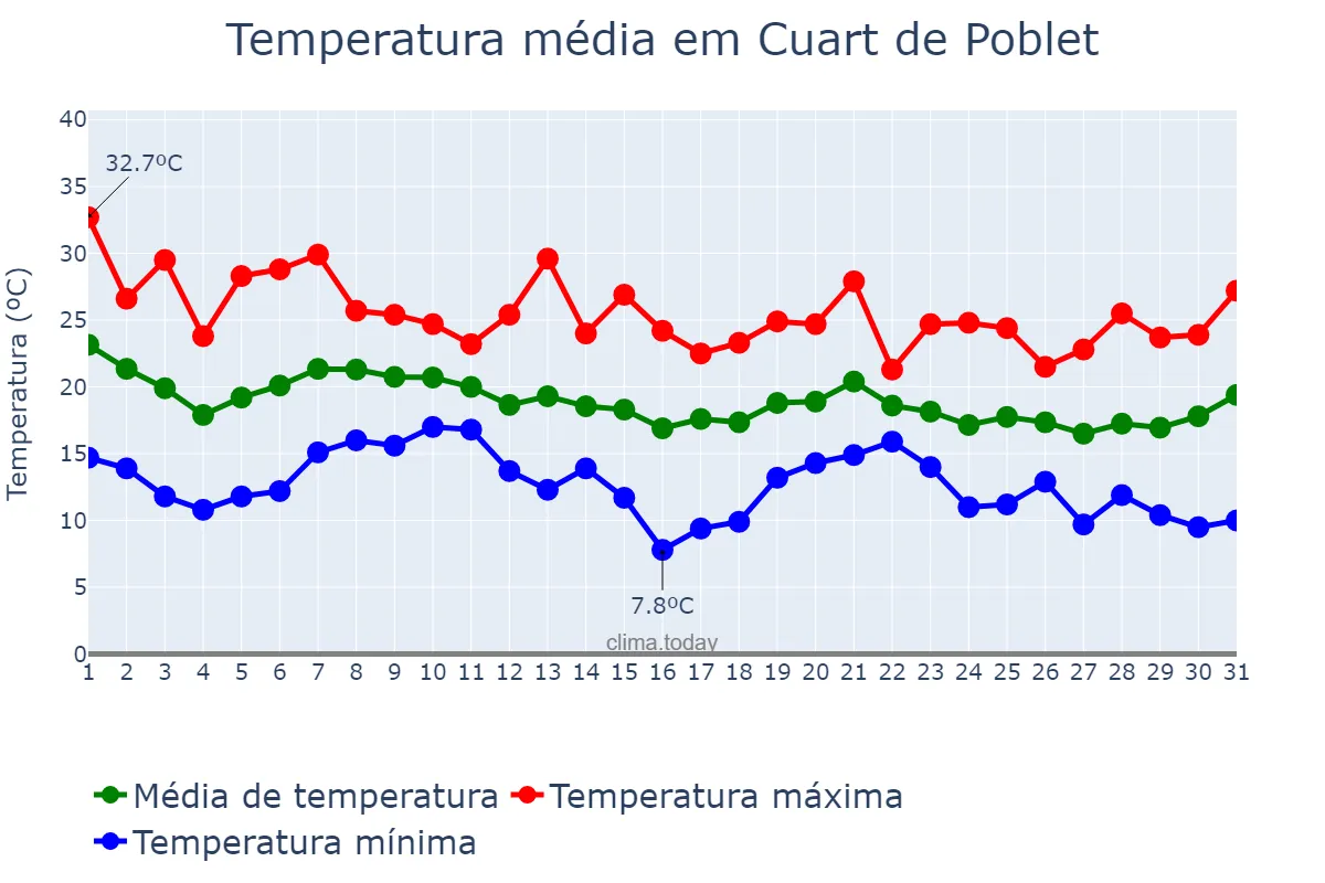 Temperatura em outubro em Cuart de Poblet, Valencia, ES