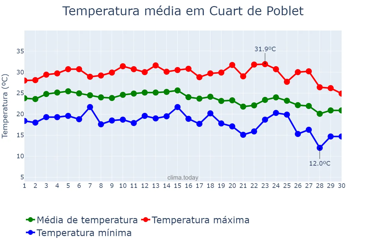 Temperatura em setembro em Cuart de Poblet, Valencia, ES