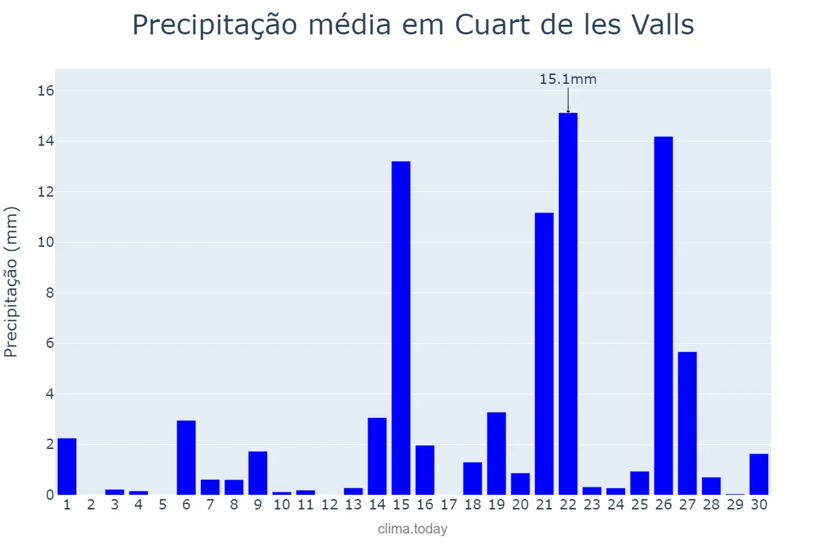 Precipitação em abril em Cuart de les Valls, Valencia, ES