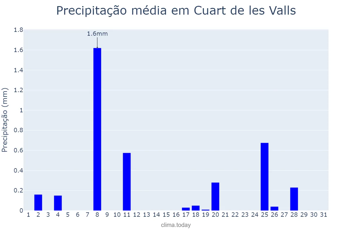 Precipitação em dezembro em Cuart de les Valls, Valencia, ES
