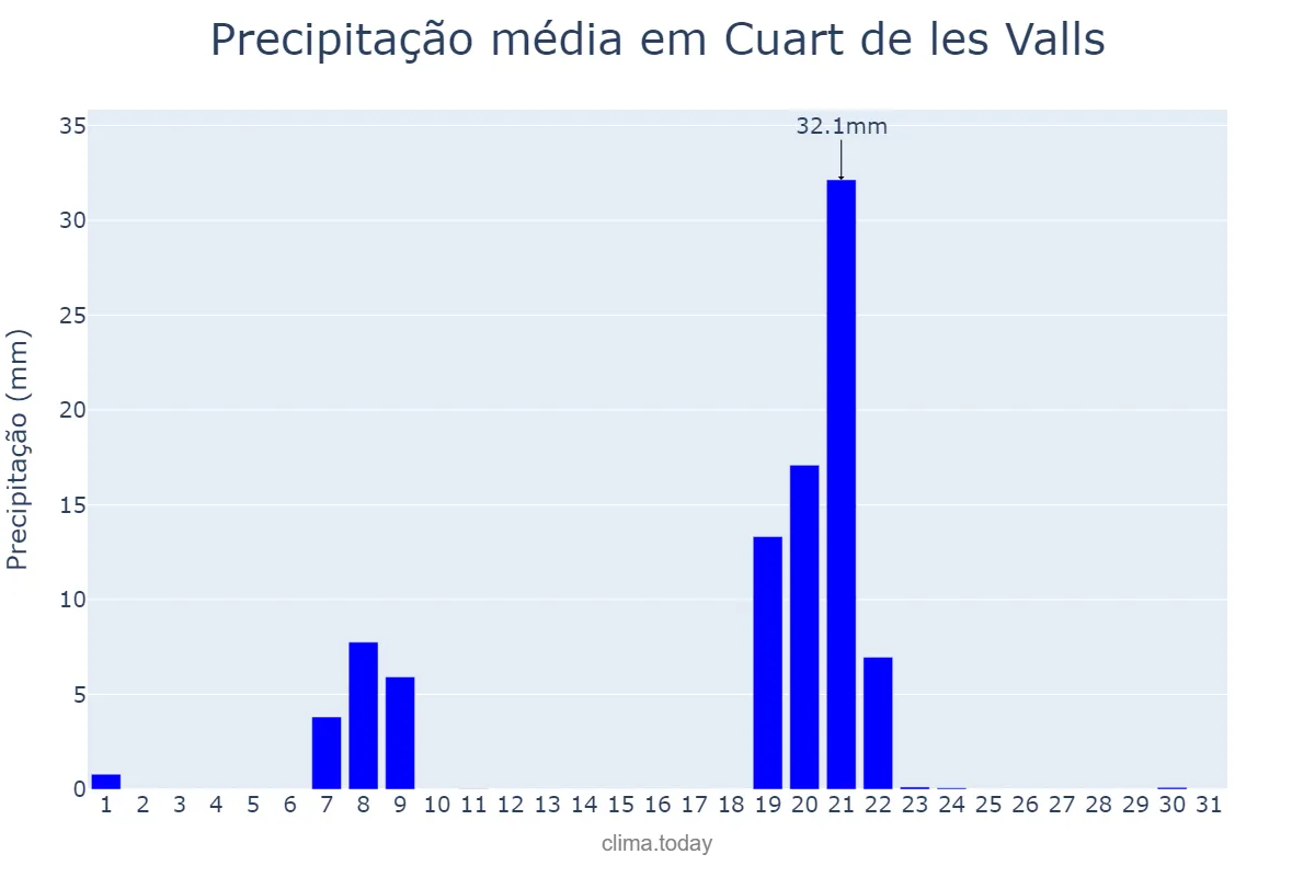 Precipitação em janeiro em Cuart de les Valls, Valencia, ES