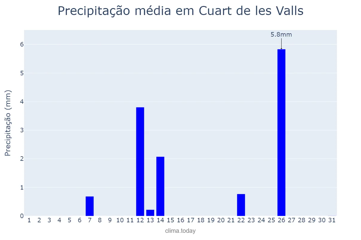 Precipitação em julho em Cuart de les Valls, Valencia, ES