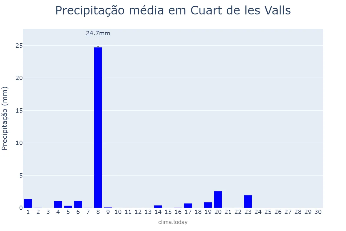 Precipitação em junho em Cuart de les Valls, Valencia, ES
