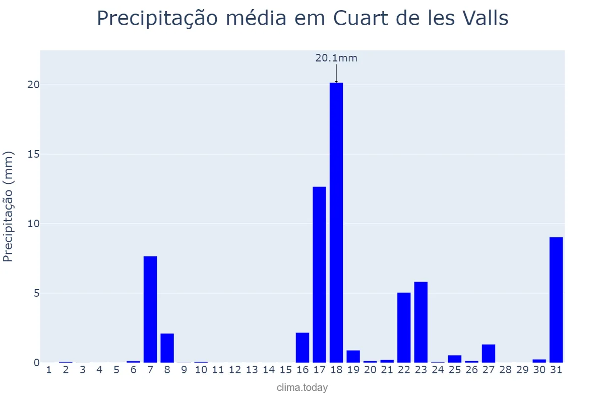 Precipitação em marco em Cuart de les Valls, Valencia, ES