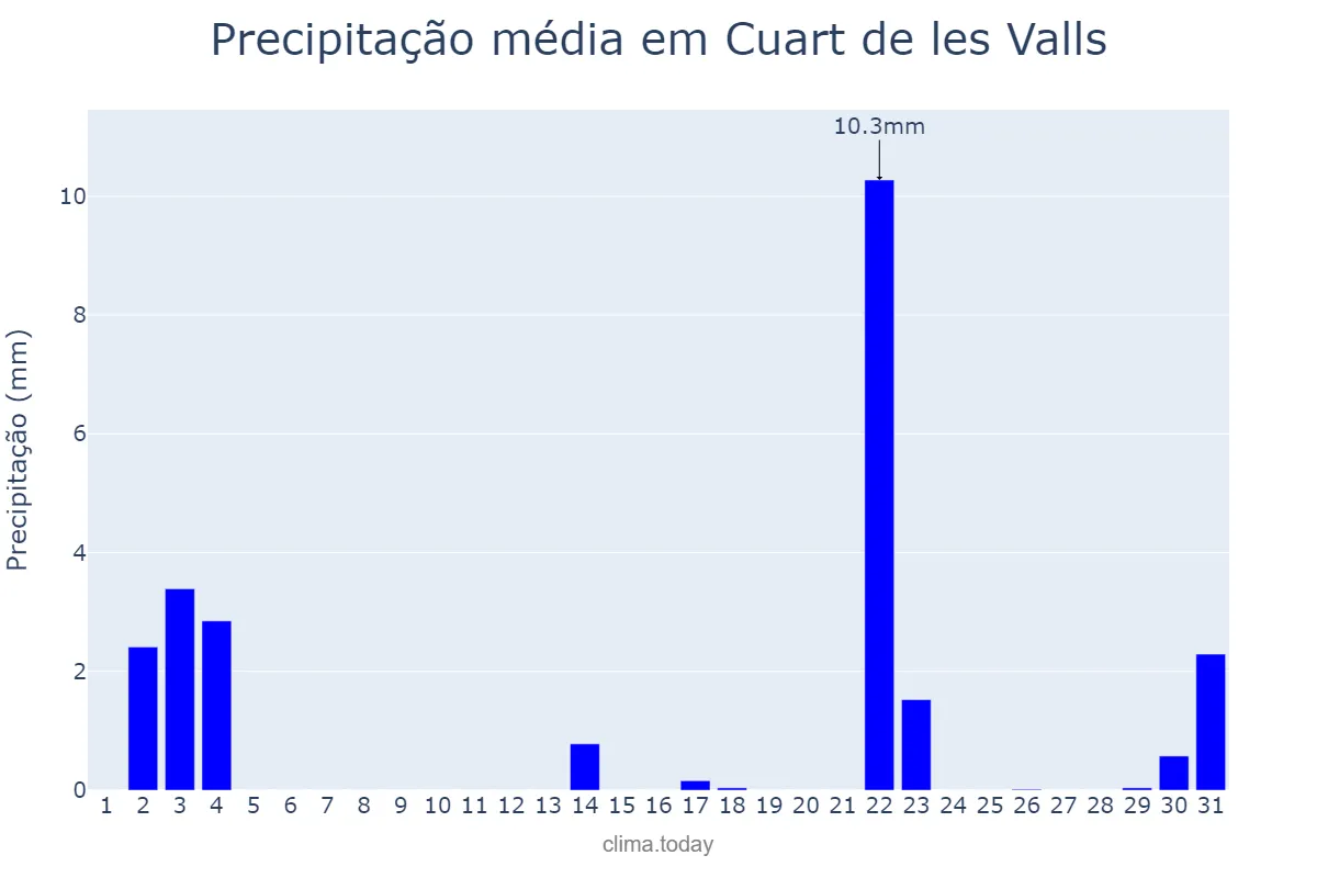 Precipitação em outubro em Cuart de les Valls, Valencia, ES