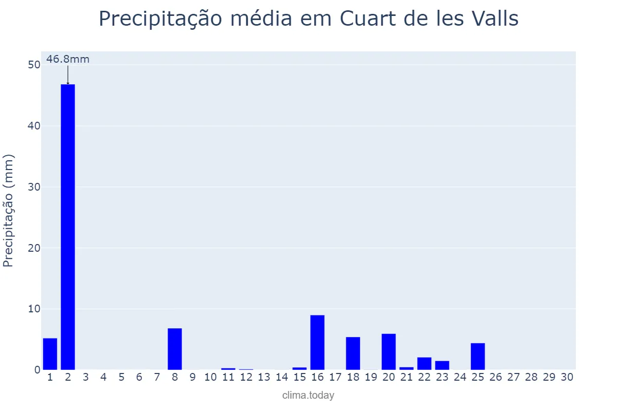 Precipitação em setembro em Cuart de les Valls, Valencia, ES