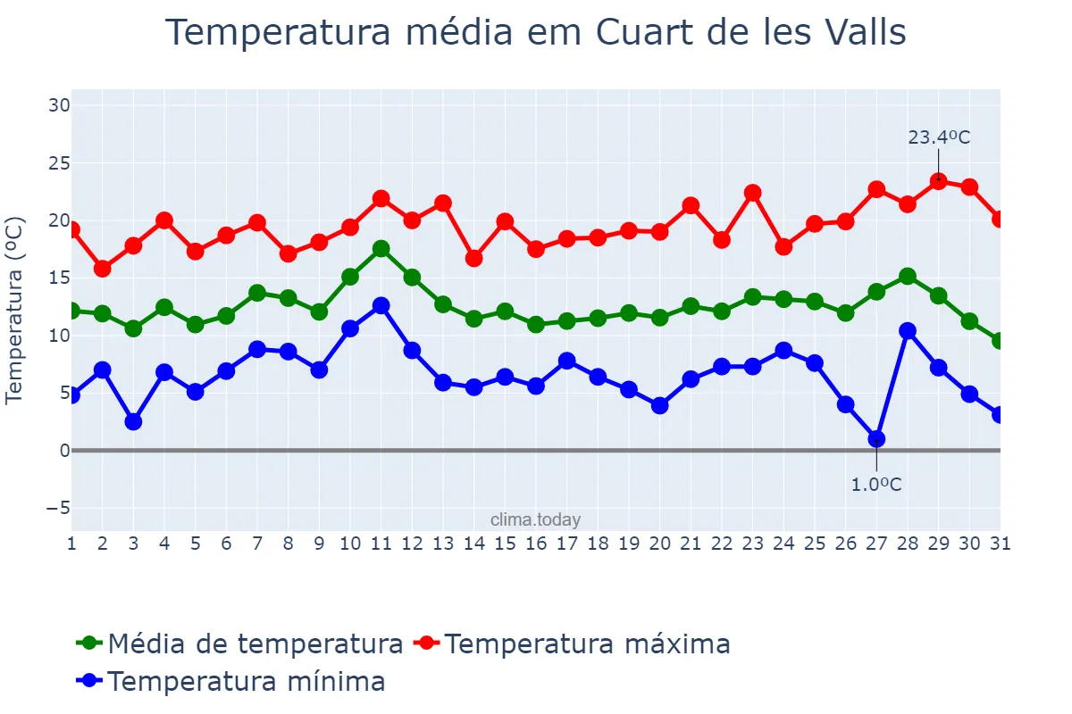 Temperatura em dezembro em Cuart de les Valls, Valencia, ES