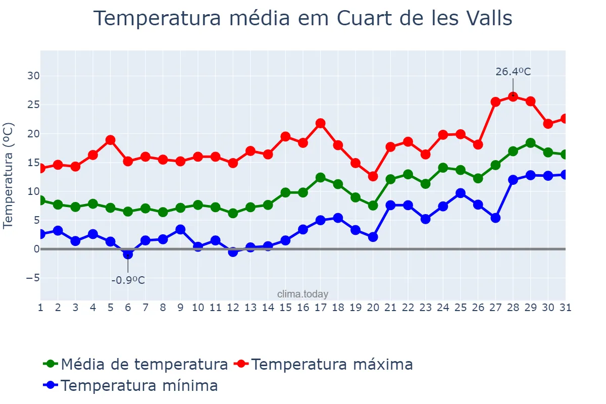 Temperatura em janeiro em Cuart de les Valls, Valencia, ES