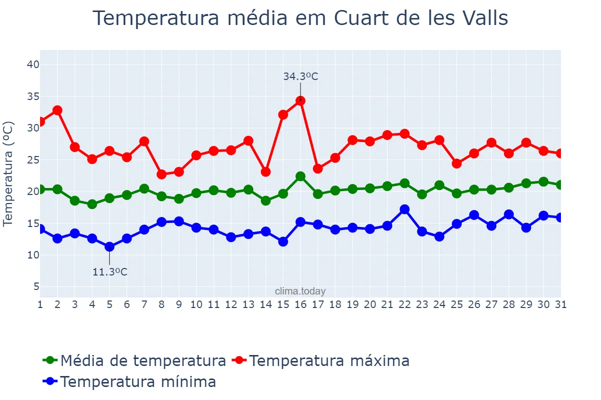 Temperatura em maio em Cuart de les Valls, Valencia, ES