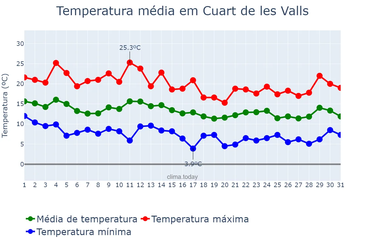 Temperatura em marco em Cuart de les Valls, Valencia, ES