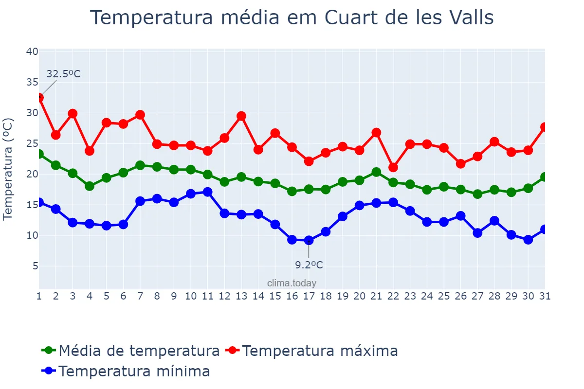 Temperatura em outubro em Cuart de les Valls, Valencia, ES