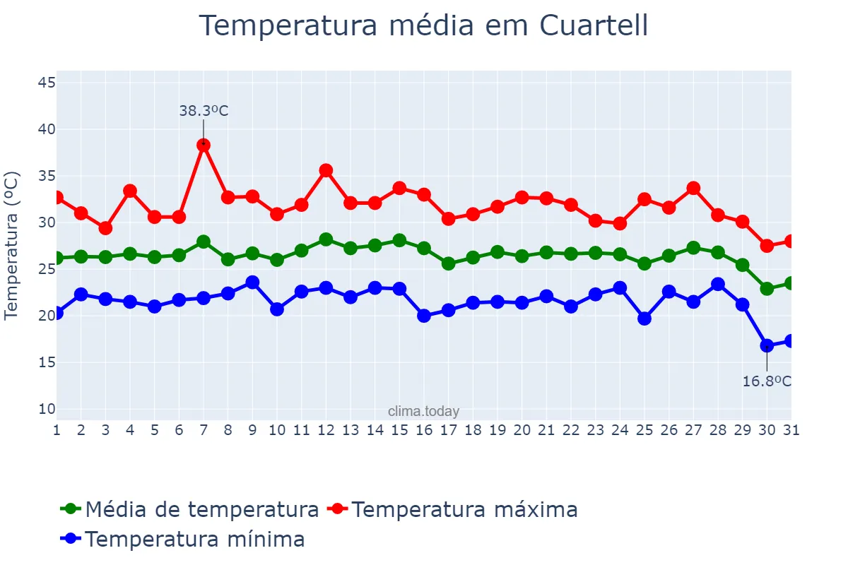 Temperatura em agosto em Cuartell, Valencia, ES