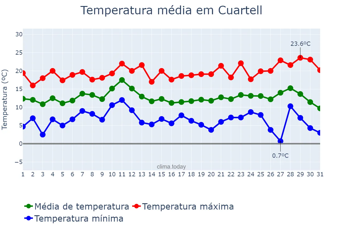 Temperatura em dezembro em Cuartell, Valencia, ES