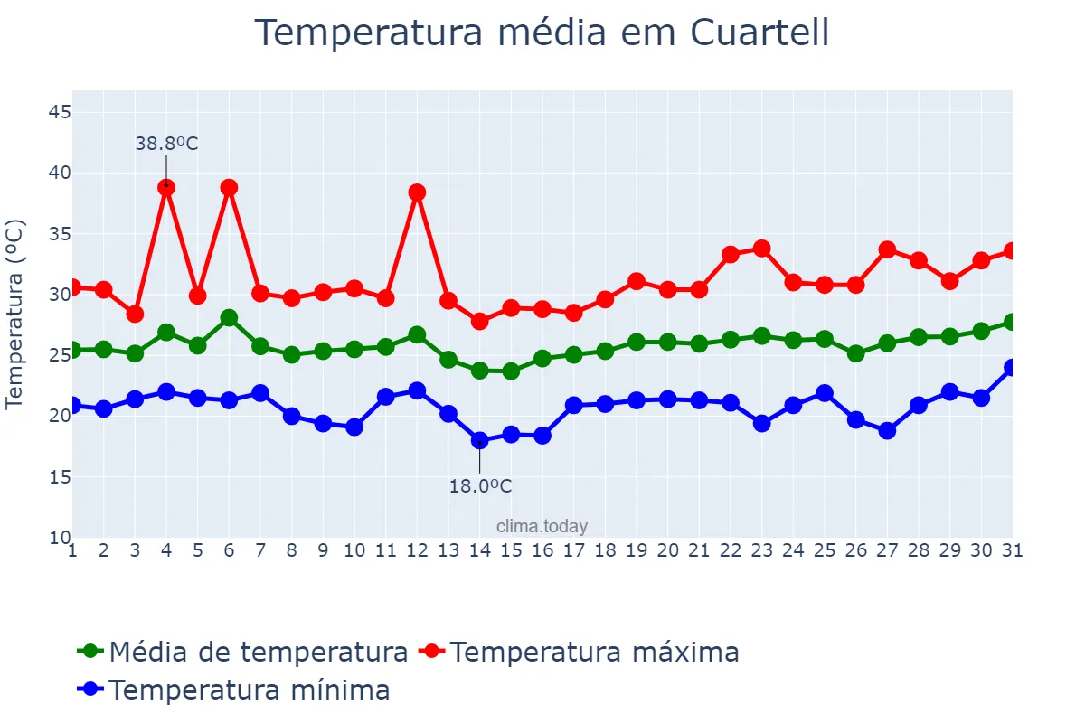 Temperatura em julho em Cuartell, Valencia, ES