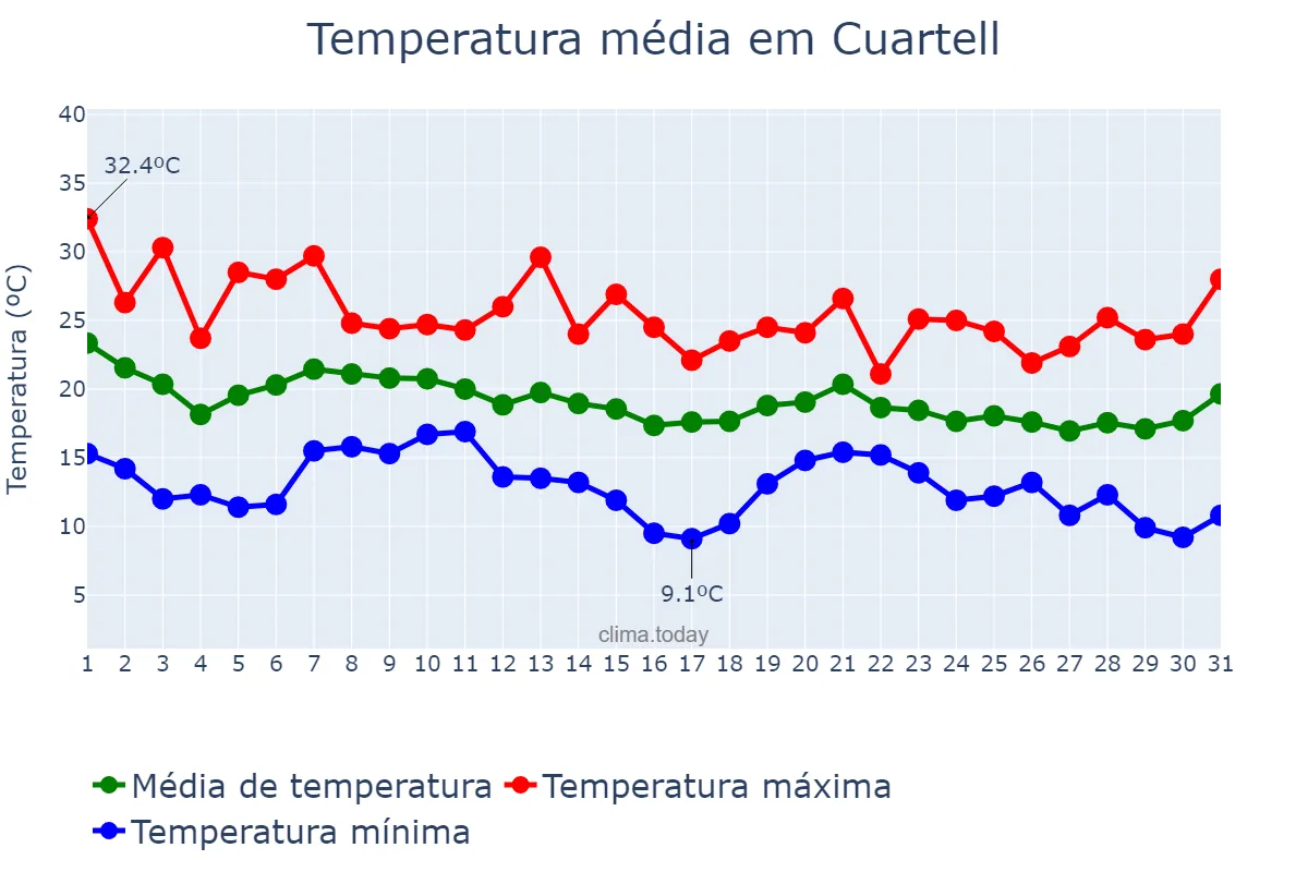 Temperatura em outubro em Cuartell, Valencia, ES