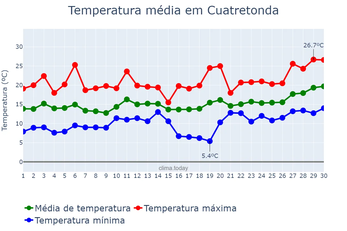 Temperatura em abril em Cuatretonda, Valencia, ES