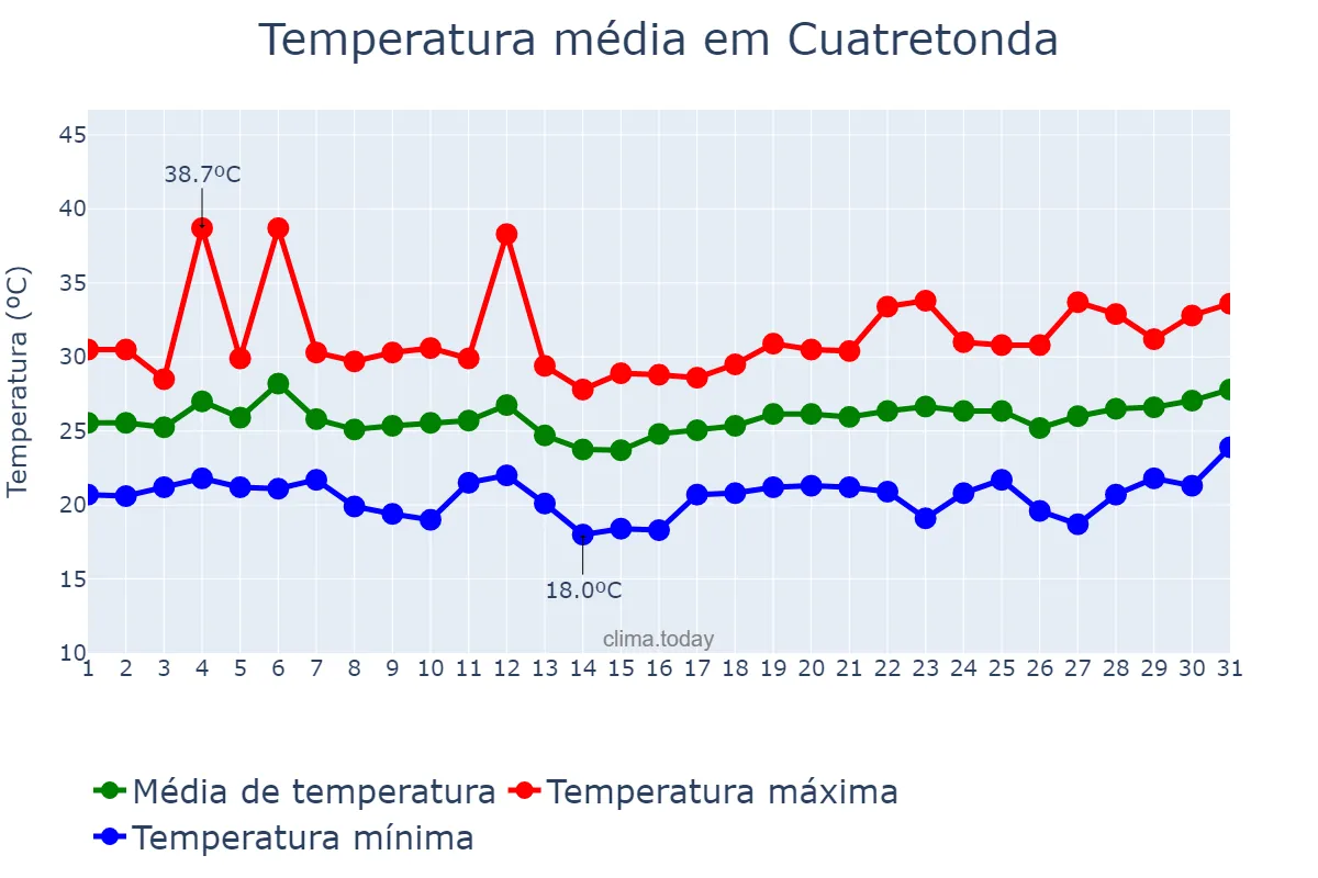 Temperatura em julho em Cuatretonda, Valencia, ES