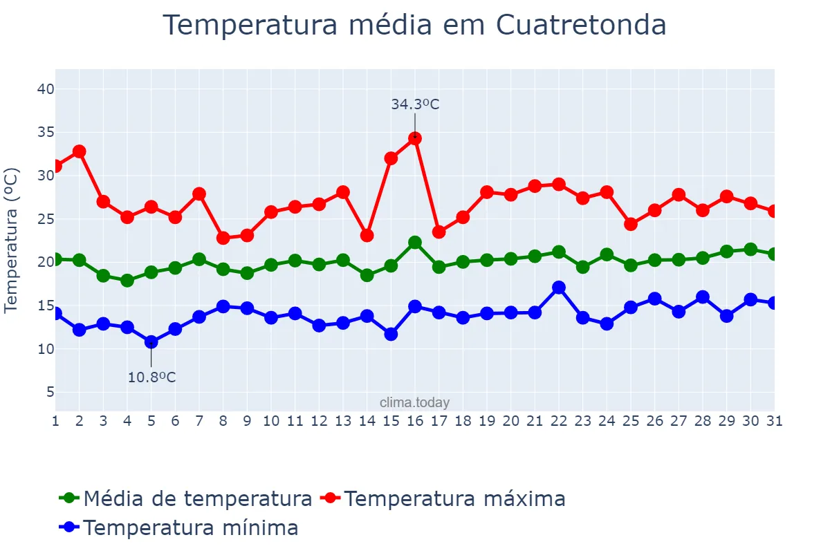 Temperatura em maio em Cuatretonda, Valencia, ES