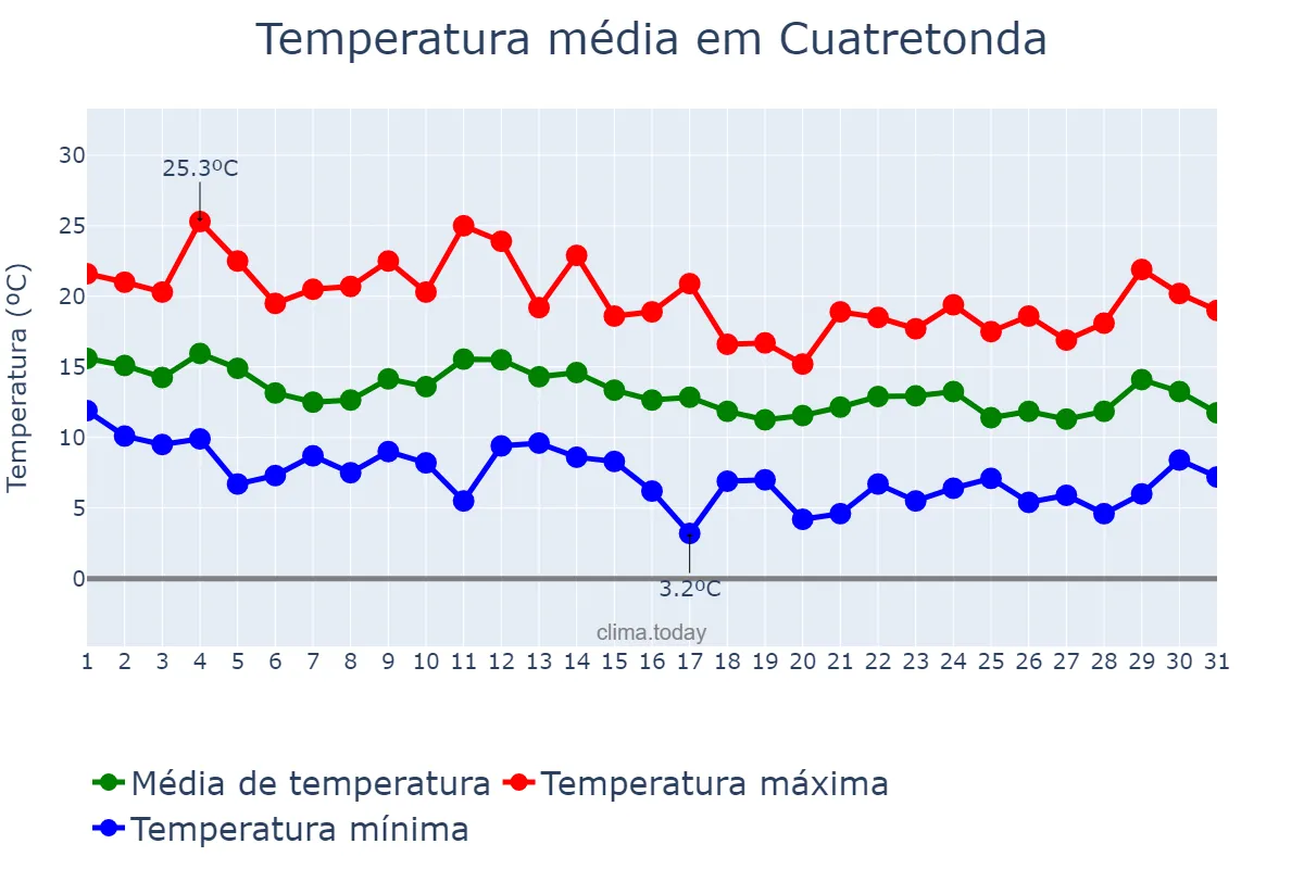 Temperatura em marco em Cuatretonda, Valencia, ES