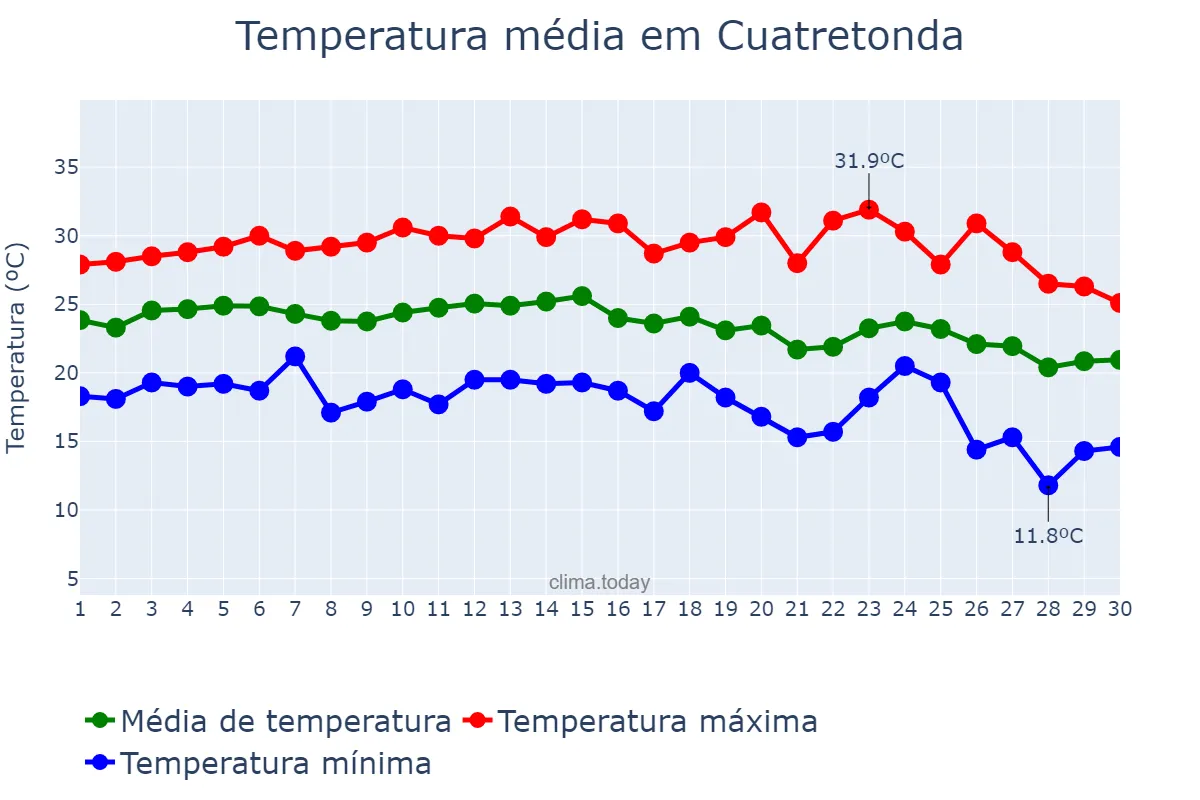 Temperatura em setembro em Cuatretonda, Valencia, ES